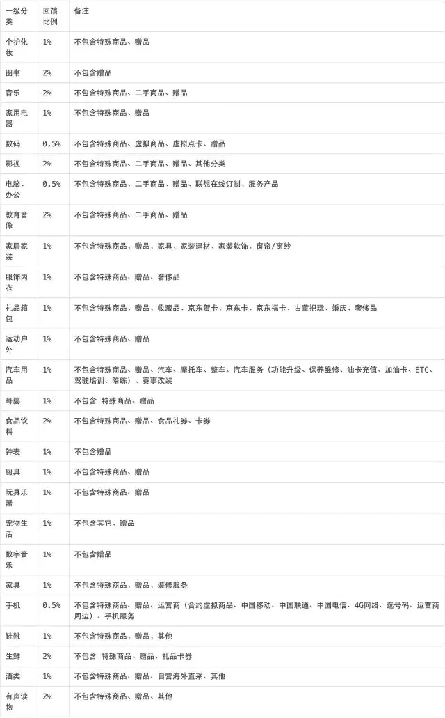 任务收益和宝券收益什么区别_东券和京券的区别_现金券和抵扣券的区别