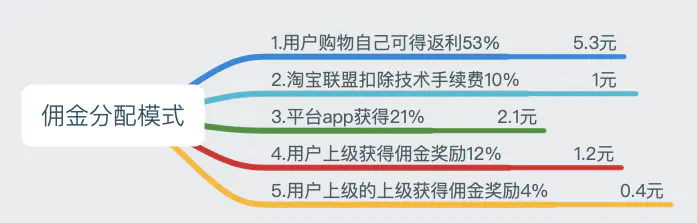 天猫优惠券推广赚佣金_怎么刷赚51信用卡管家邀请佣金_好省怎么赚下线佣金