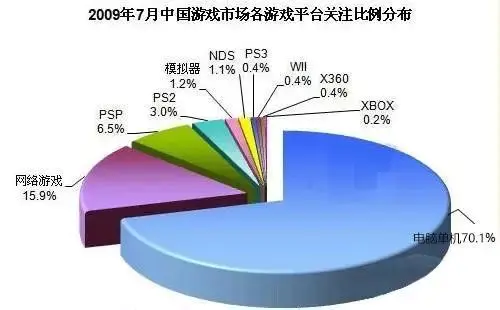 中国主机游戏市场_电脑有什么游戏可以赚钱_世界中国游戏市场